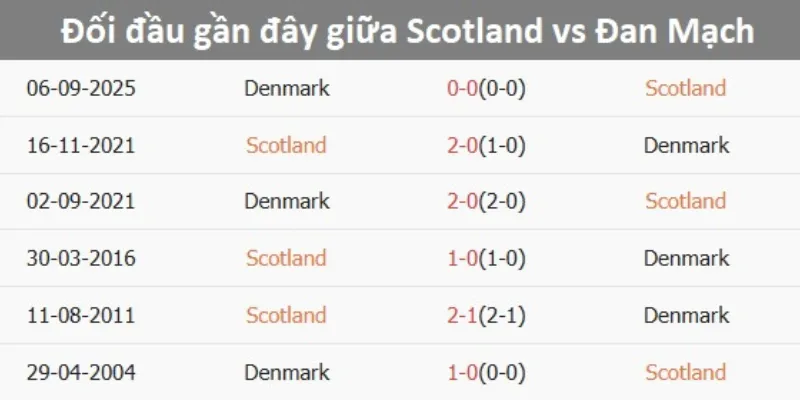 Soi Kèo Scotland Vs Đan Mạch Lúc 2h45 Ngày 19/11/2025 1 Nhận định phong độ hai đội Scotland vs Đan Mạch